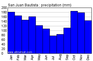 San Juan Bautista Paraguay Annual Yearly Monthly Rainfall Graph